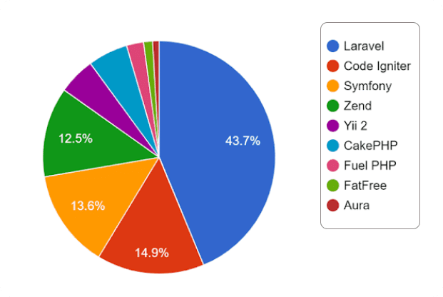 what is Laravel